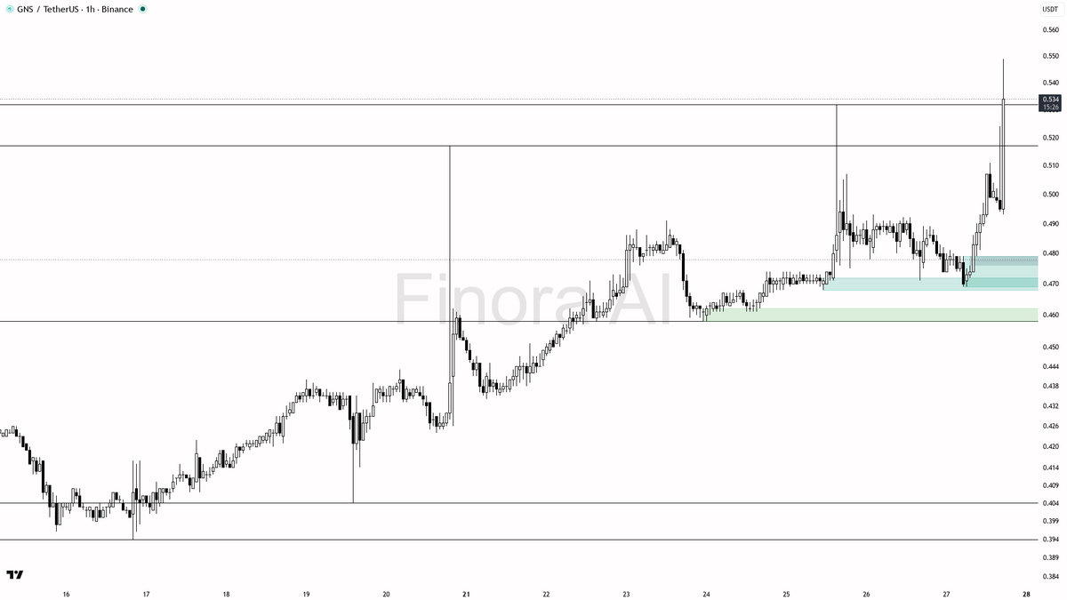 🔥 $GNS 3.4x volume spike backing the 2.7% impulse – real buyers, not noise

- my bias is bullish here on the 1h while structure holds, treating the volume spik