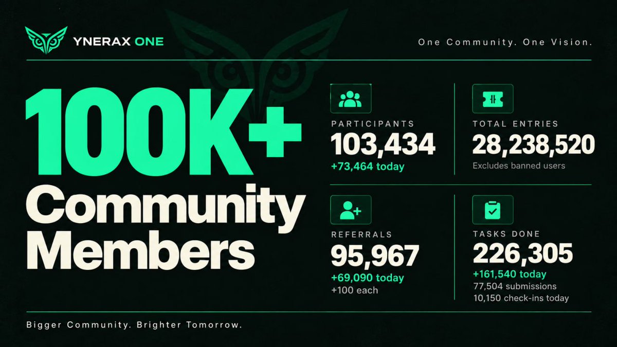 VickyKusama's tweet photo. Early User Giveaway  The YneraX One Early User Campaign is live, featuring a total reward pool of $150,000 USDT and 4,000,000 $YNX tokens.  Reward allocation $50,000 USDT for the top 2,000 leaderboard participants. $100,000 USDT distributed to 20,000 randomly 
@yneraxone https://t.co/4zv3qyOibv