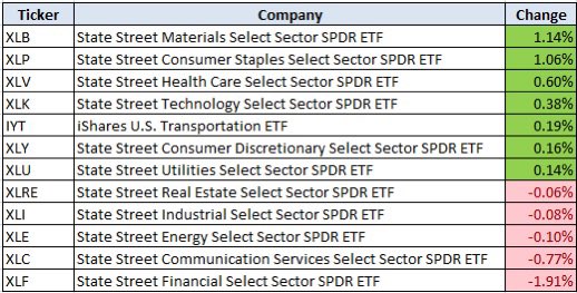 stff147's tweet photo. Sectors lean bullish.
$XLF, $XLK, $XLB https://t.co/cxrTZwCXmt