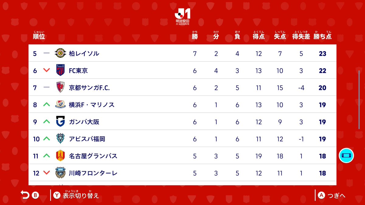 twigrasso's tweet photo. 現実世界のリーグ戦の借りは返した👍🏻
順位上昇⤴️

#eFootball
#イーフト
#kickoff ←なんでラグビーボール？
#キックオフ
#Switch2
#Nintendo https://t.co/RW39zN0qYA