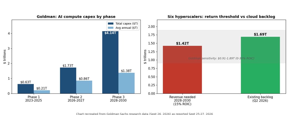 JordanRodr54009's tweet photo. BULLISH

Goldman's AI math: $1.42T of revenue needed to justify the spend

Goldman Sachs (report released September 26, 2026) calculates the six hyperscalers need about $1.42T in cumulative AI revenue from 2028-2030 to clear a 15% return on their 2026-2027 capex. The sensitivity band runs $0.91T to $1.89T for 0% to 30% ROIC.

Their existing $1.69T cloud backlog already covers the base threshold about 1.7 times over. The left panel shows the scale: Phase 3 capex of $4.14T dwarfs the $0.63T of Phase 1.

Why it matters: this is the clearest bull-case arithmetic for AI infrastructure. The backlog covers the hurdle rate. The bear case has to argue the backlog itself gets impaired.

Source: Goldman Sachs, via multiple outlets, September 26, 2026. Chart recreated from source data.