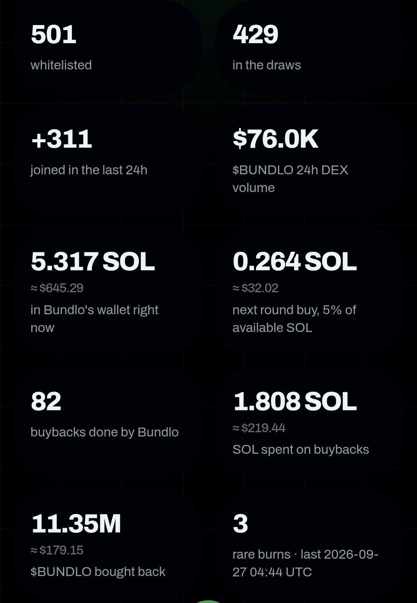 UseBundly's tweet photo. It’s honestly incredible to see someone call this a “LARP” when the activity is publicly verifiable on-chain. You can literally open the website, check the buybacks, wallet activity, burns, and confirmed transactions on Solscan. The platform itself shows completed buybacks and links directly to the transactions. So before calling something fake, maybe take two minutes to actually look at the data. And honestly, if people have been working on this for days or weeks, coming in just to dismiss their work as a “LARP” without even checking the evidence says more about your attitude than it does about the project. Is this really the level of respect and education your mother taught you?

Apparently, she forgot to teach you to check the facts before talking.