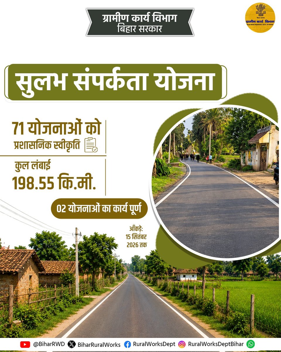 RuralWorksBihar's tweet photo. सुलभ संपर्कता योजना के तहत 71 योजनाओं को प्रशासनिक स्वीकृति प्रदान की गई है, जिसकी कुल लंबाई 198.55 कि.मी. है।
इनमें से 02 योजनाओं का कार्य पूर्ण हो चुका है तथा शेष योजनाओं पर कार्य प्रगति पर है।
#SSY
#RuralConnectivity
#GraminKaryaVibhag
@IPRDBihar https://t.co/Yo5NwihjWS
