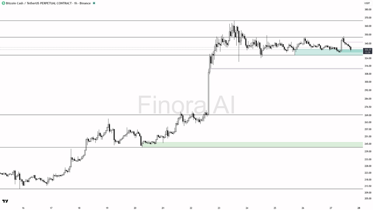 📍 $BCH swept 0.55% under 333 then reclaimed — liquidity grab that fuels the uptrend

- my bias is bullish here — the 15m wick through 333.2 that closed back ab