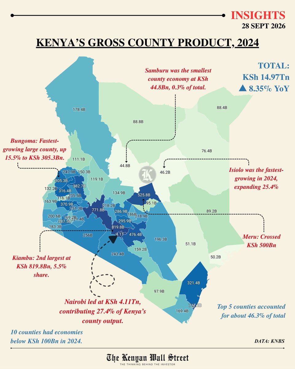 kenyanwalstreet's tweet photo. Kenya’s county economies generated KSh 14.97Tn in nominal Gross County Product in 2024, up from KSh 13.82Tn in 2023.

➠ Nairobi remained the largest county economy at KSh 4.11Tn, contributing 27.4% of total GCP.

➠ Kiambu ranked second at KSh 819.8Bn, with a 5.5% share.

➠ Nakuru was third at KSh 771.8Bn, although nominal growth slowed to 2.1%.

➠ Mombasa ranked fourth at KSh 711.1Bn, accounting for 4.8% of output.

➠ Meru became the fifth county economy above KSh 500Bn, reaching KSh 525.8Bn.

➠ The top five counties accounted for about 46.3% of total county output.

➠ Isiolo recorded the fastest nominal growth, expanding 25.4% to KSh 46.2Bn.

➠ Bungoma grew 15.5% to KSh 305.3Bn, one of the strongest gains among larger county economies.

➠ Samburu remained the smallest county economy at KSh 44.8Bn, contributing just 0.3%.

➠ 10 counties had economies below KSh 100Bn in 2024, most of them in ASAL regions.