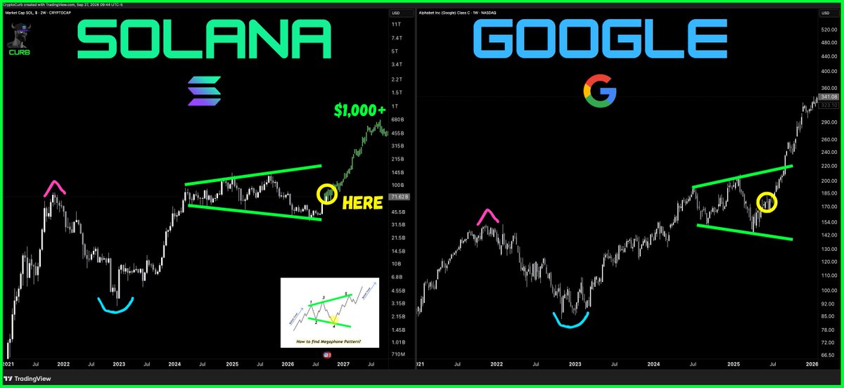 CryptoCurb's tweet photo. $SOL 

Solana will be bigger than Google.  

SOL is going to $1,000+  

#SOLANA ⚡️ https://t.co/7Wq2DHUdUC