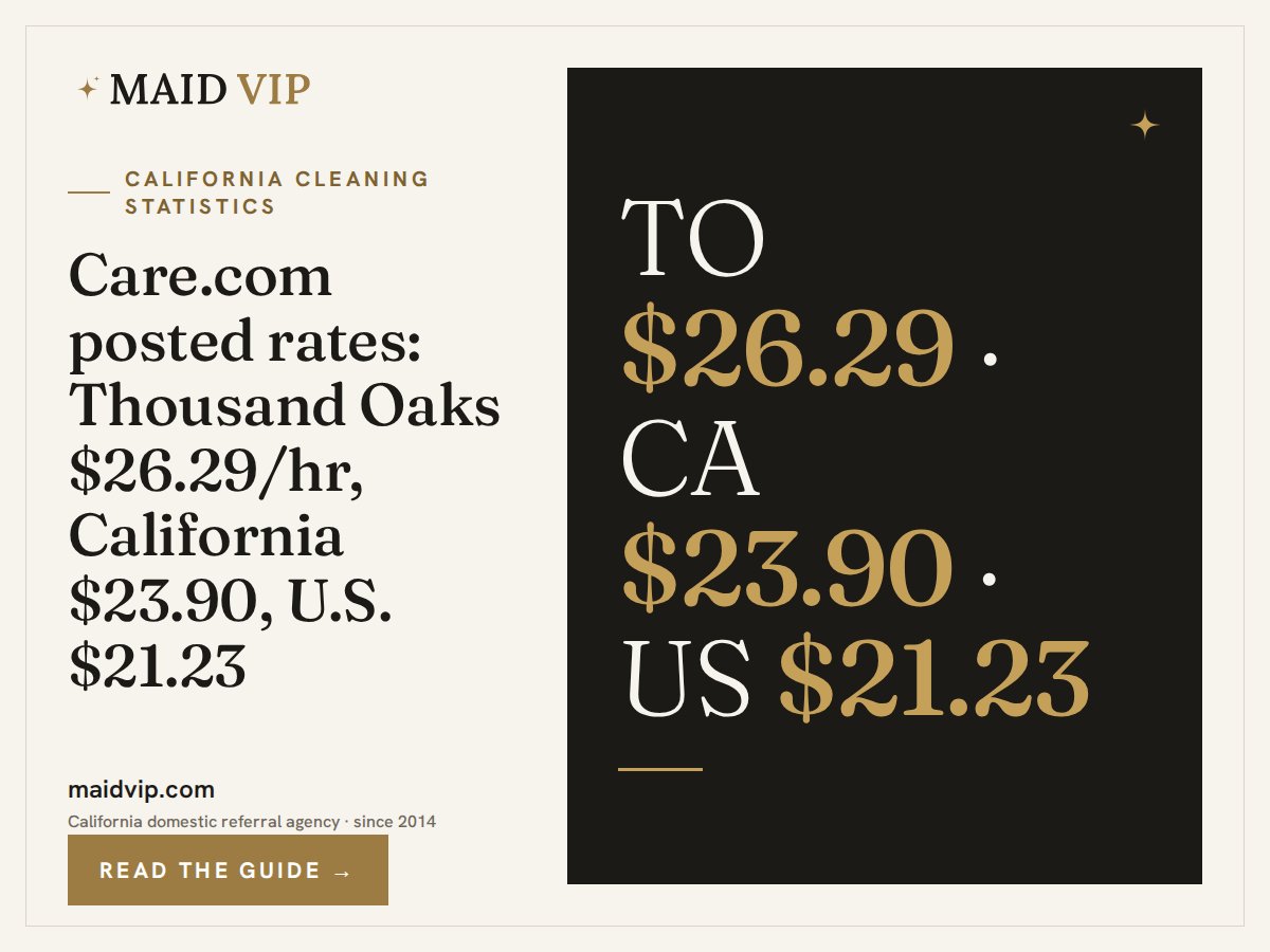 MaidVIP's tweet photo. House cleaner hourly rates in California average $23.90 on https://t.co/J9rUUGrhjU (June 2026), and $26.29 in Thousand Oaks, against a U.S. average of $21.23.

https://t.co/eWahYeIhXi

Maid VIP · Thousand Oaks · (805) 380-5586 https://t.co/dKv0rfb6UC