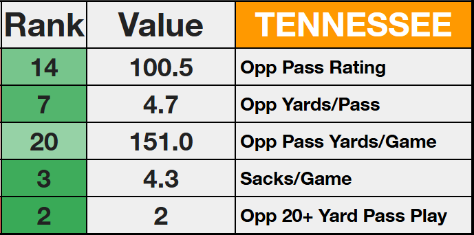 NashTalksTexas's tweet photo. Texas did not have as bad of a day passing vs. Tennessee as many would have you believe

This was a near-consensus top 15 pass defense statistically across the board, and they entered as the second best pass rushing team with 13.0 sacks on the year

Arch did well on the road https://t.co/1TU1a5UzQG