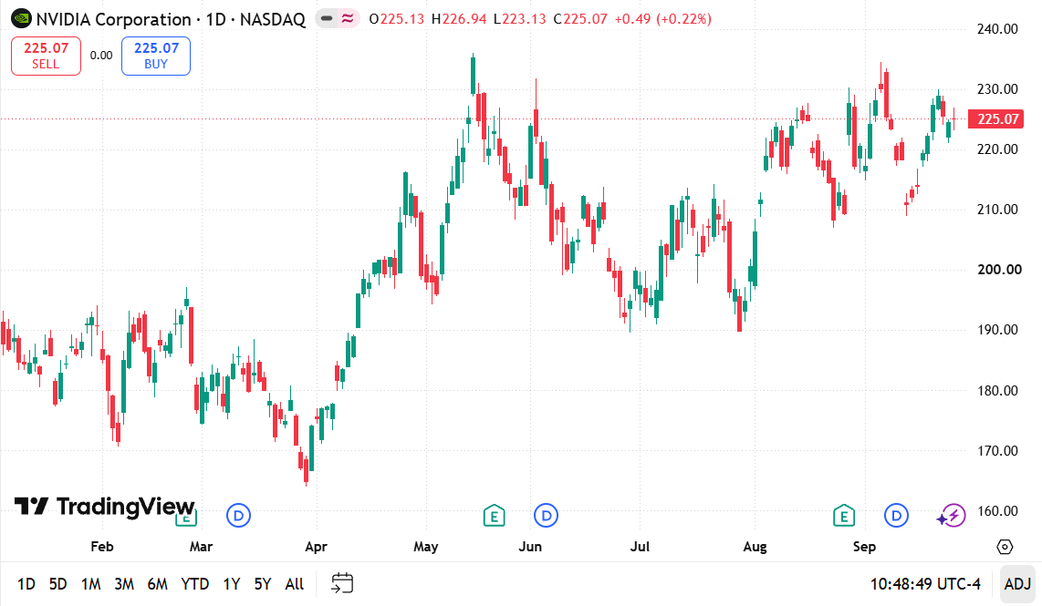 JulianColeof's tweet photo. $NVDA Daily Chart Analysis 📈   High-level consolidation! After surging from $170.00 lows to push toward $235.00+ highs, price is hovering near $225.07.   • High: $226.94
• Support: $220.00 / $210.00   Range contraction near resistance.   (1/2) 👇#NVDA #FinTwit $QQQ https://t.co/DvLiS4sIac