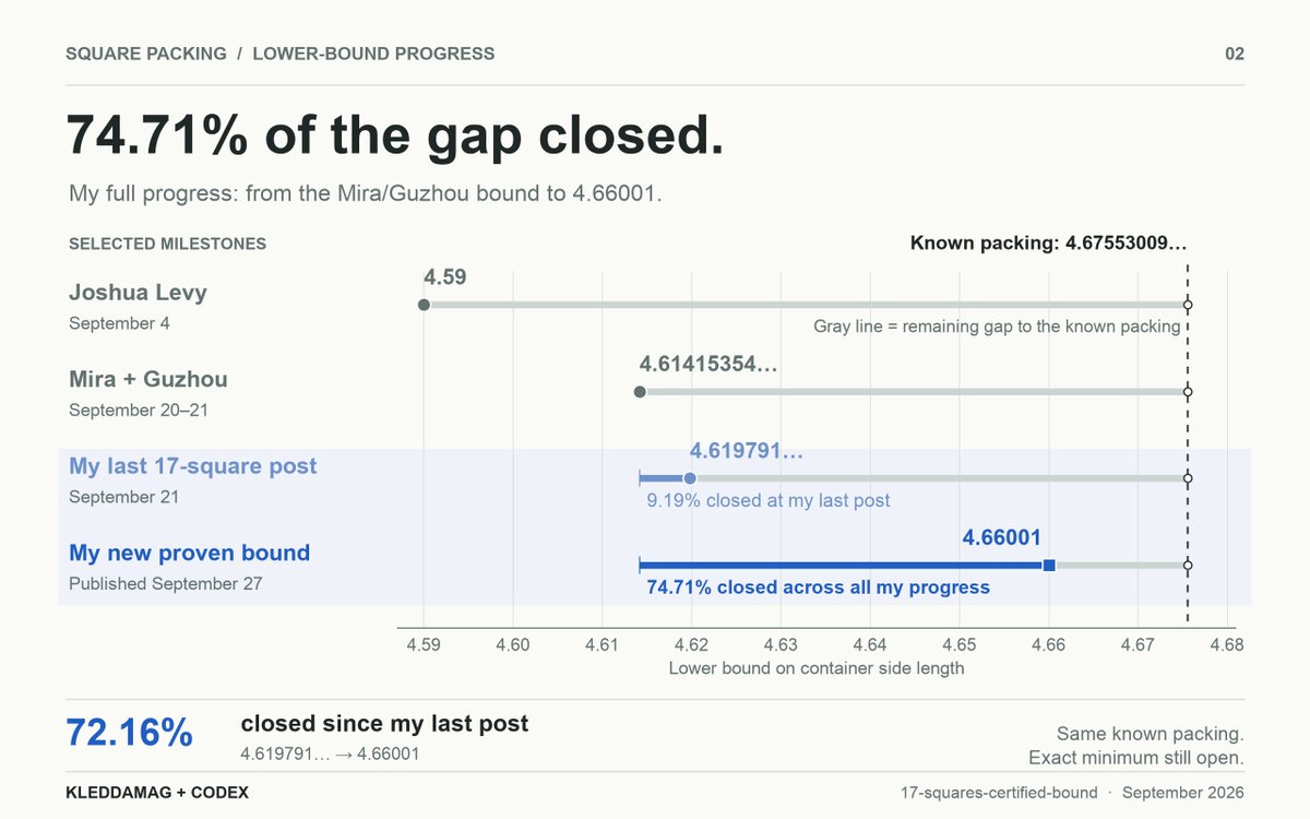 kleddamag's tweet photo. 2/2
Built on @ojoshe, @Mira___Mira and @guzhou0806’s work.
Proof + code:
https://t.co/ztSIncToSh
The certificate passes Python and JavaScript checks using exact arithmetic.
If you find a mistake or push it further, tag me. https://t.co/iNmv8SxyZ3