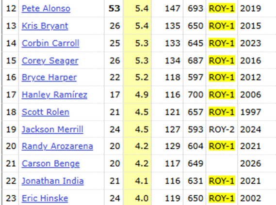 GoodFundies's tweet photo. Five Facts about Carson Benge, and why he should be the Rookie of the Year. #BengeForROY
1. Since 1995, only 21 rookies have put up 4+ WAR and an OPS+ of 115 or better over 570+ PA. 18/21 won ROY. The only exceptions are Merrill (lost to Skenes), Heyward (Posey) and Kwan (J-Rod) https://t.co/60drLi9lvW