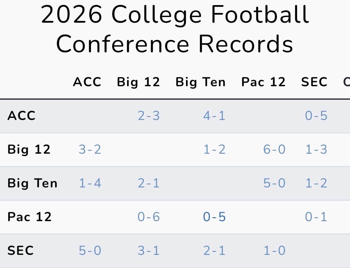 ThePreSnapPod's tweet photo. @LubieOnTheAir @SeminOLDschool I’m sorry, are you guys fucking high? I’ll take whatever you’re smokin though for real. Take out the PAC-12 and the B1G is 4-7 against other conferences? SEC 10-2… how is this even a debate? https://t.co/tz9LbAviX4