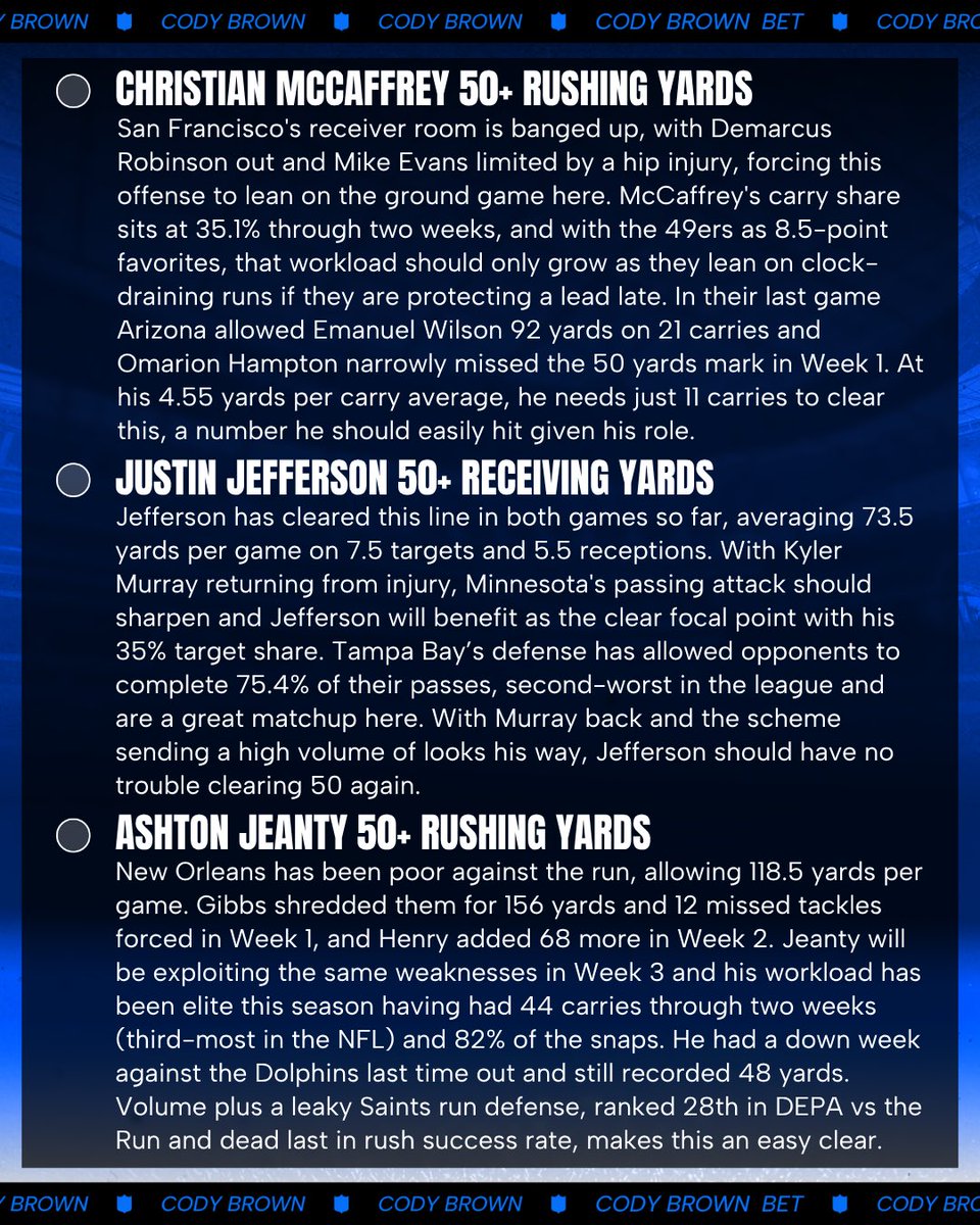 CodyBrownBets's tweet photo. 🤝 50/50/50 Parlay

My favorite weekly bet…

🔗 FanDuel bet link: https://t.co/tcTWcSLpyA

Research below. Let’s go!

21+, gamble responsibly. https://t.co/mHjqNsjVOK