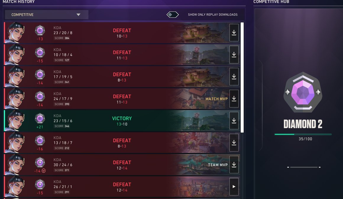 Janen675023's tweet photo. you genuinely cant make this up, riot caught me winning 6 games in a row and now made me lose 8 out of 9 games that i've played in the last 2 days. At least my mmr is good i guess https://t.co/MwOca5maIu