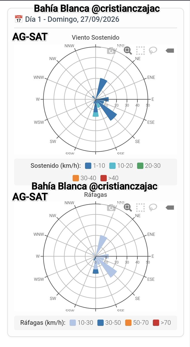 cristianczajac's tweet photo. ⚠️Vientos Bahía Blanca 27/09/26 
Viento sostenido:
• Dirección predominante: SE – SSE
• Velocidades: 1-20 km/h (azul/cian)
• Componente menor desde NNE
Ráfagas:
• Mismo cuadrante predominante (SE-SSE)
• Rango : 10-30 km/h (azul claro)
• Valores 30-50 km/h en el sector sur https://t.co/UkFbN00nod