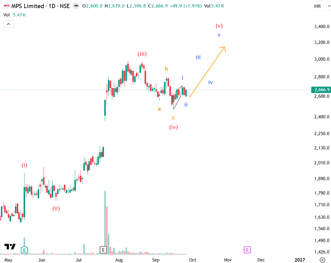 Decimal84's tweet photo. MPS - A New Impulse Taking Shape?

The larger count suggests red wave (iv) may have completed as an ABC correction.

Within the next leg, blue Wave i appears to have formed as a Leading Diagonal, followed by Wave ii. Price is now developing the next sequence, with Waves iii-v projected higher.

The structure is worth watching as the impulse develops and confirms itself.

#MPS #ElliottWave #TechnicalAnalysis #NSE #SwingTrading #uptrend
