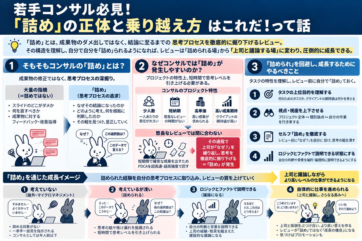 ChoConejito's tweet photo. コンサルにおける「詰め」についての解説記事です！

本当に純粋な詰めって、一切の人格批判とかなく「なぜそう考えたか」という思考プロセスをひたすら逃げ場なく言語化・深堀させられるもので、色々ゴリゴリ削られるけど、そりゃ経験値もえぐい速度で溜まっていくよね…ってものなのよね。