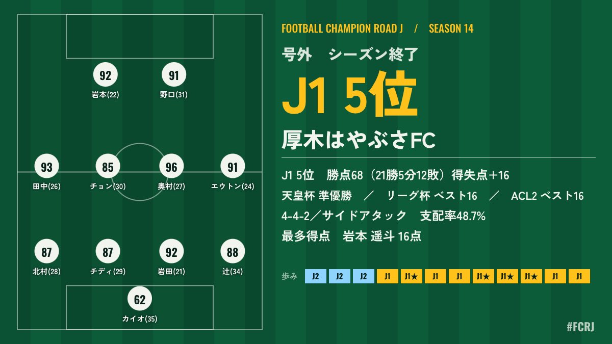 braugrana1097's tweet photo. 【号外】J1 5位でシーズン終了　厚木はやぶさFC
J1 5位　勝点68（21勝5分12敗）得失点 16
天皇杯 準優勝　／　リーグ杯 ベスト16　／　ACL2 ベスト16
4-4-2／サイドアタック　支配率48.7%
最多得点　岩本 遥斗 16点
#FCRJ
https://t.co/fWgLonAjI1
リーグ最多得点とリーグ最多失点 https://t.co/a4MK9LYN1K