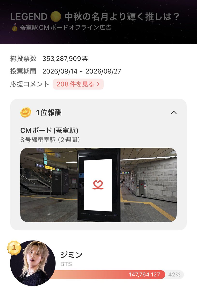 PARKJIMINJAPAN's tweet photo. 🗳️最愛ドル ❤️
🏆Heart Pick 🏆
「中秋の名月より輝く推しは？」🌕✨

ジミンが147,764,127票を獲得し、1位に輝きました🥇🎉

1位リワードとして、
📍ソウル・蚕室駅8号線 CMボード広告（2週間）を獲得しました👏🏻

ジミンちゃんおめでとう🥳💛
Congratulations Jimin✨

投票にご参加くださった皆さま、ありがとうございました🫶💛

#JIMIN #ParkJimin #지민 #ジミン