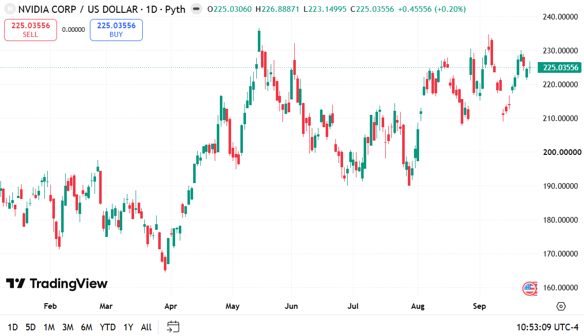 EricUStpot's tweet photo. $NVDA Daily Chart Analysis 📈   High-level range expansion! Bounced off $210.00 support to push toward $230.00+, now consolidating near $225.04 (+0.20%).   • High: $226.89
• Support: $220.00 / $210.00   Range contraction near all-time high zone.   (1/2) 👇#NVDA #FinTwit $QQQ https://t.co/K1WkCNO4tf