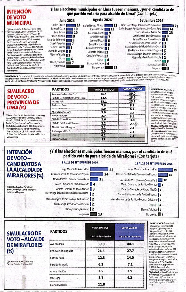 jesusverdeL's tweet photo. Tres encuestas con resultados similares y una sola interpretación: Lima apuesta por la mentira, el insulto y el caos para dar solución a nada.  Quedan seis días para que sea menos dañino de lo que estamos viendo a la cabeza. https://t.co/BFd8F1PmsK