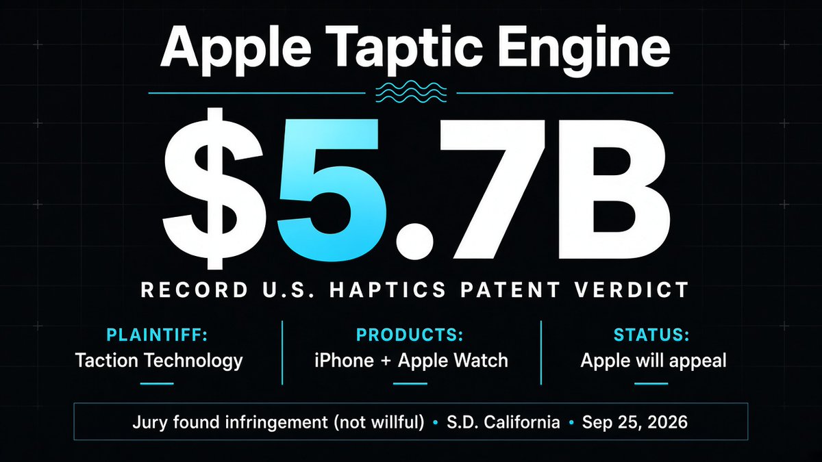 pixelsilicon's tweet photo. A US jury just ordered Apple to pay a record $5.7 billion over the Taptic Engine.

San Diego’s Taction Technology won Friday. Jurors found Apple’s haptic hardware in iPhones and Apple Watches infringed two patents — and rejected Apple’s invalidity defense.

Apple says it will appeal.

Source: Reuters