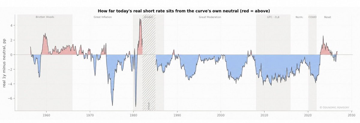Odunomic's tweet photo. Expected real short rate paths at key historical dates, together with the neutral rate toward which each path converges. Today’s real 1 year rate minus the model implied neutral rate measures the current policy gap: a positive value indicates that the real short rate is above the level the curve expects it to settle toward.