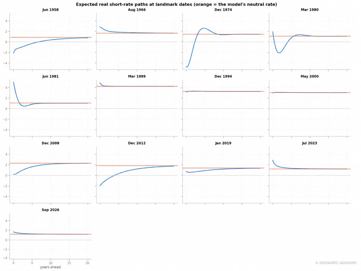 Odunomic's tweet photo. Expected real short rate paths at key historical dates, together with the neutral rate toward which each path converges. Today’s real 1 year rate minus the model implied neutral rate measures the current policy gap: a positive value indicates that the real short rate is above the level the curve expects it to settle toward.