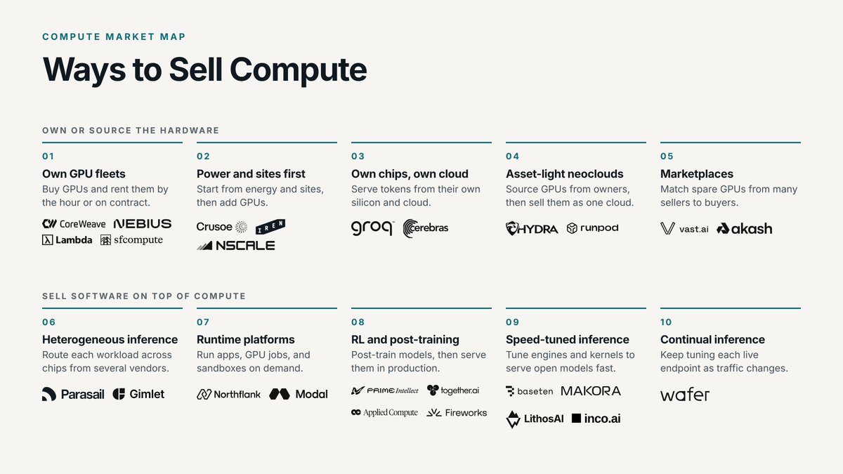 TheYashKishore's tweet photo. The hardware half of this map is moving up the stack, from GPU-hours to tokens. In its ClusterMAX GPU cloud ratings, @SemiAnalysis_ says every neocloud needs a per-token endpoints business, and that open-source token serving can make $100M+ per MW-year. https://t.co/SIWhfTDU46