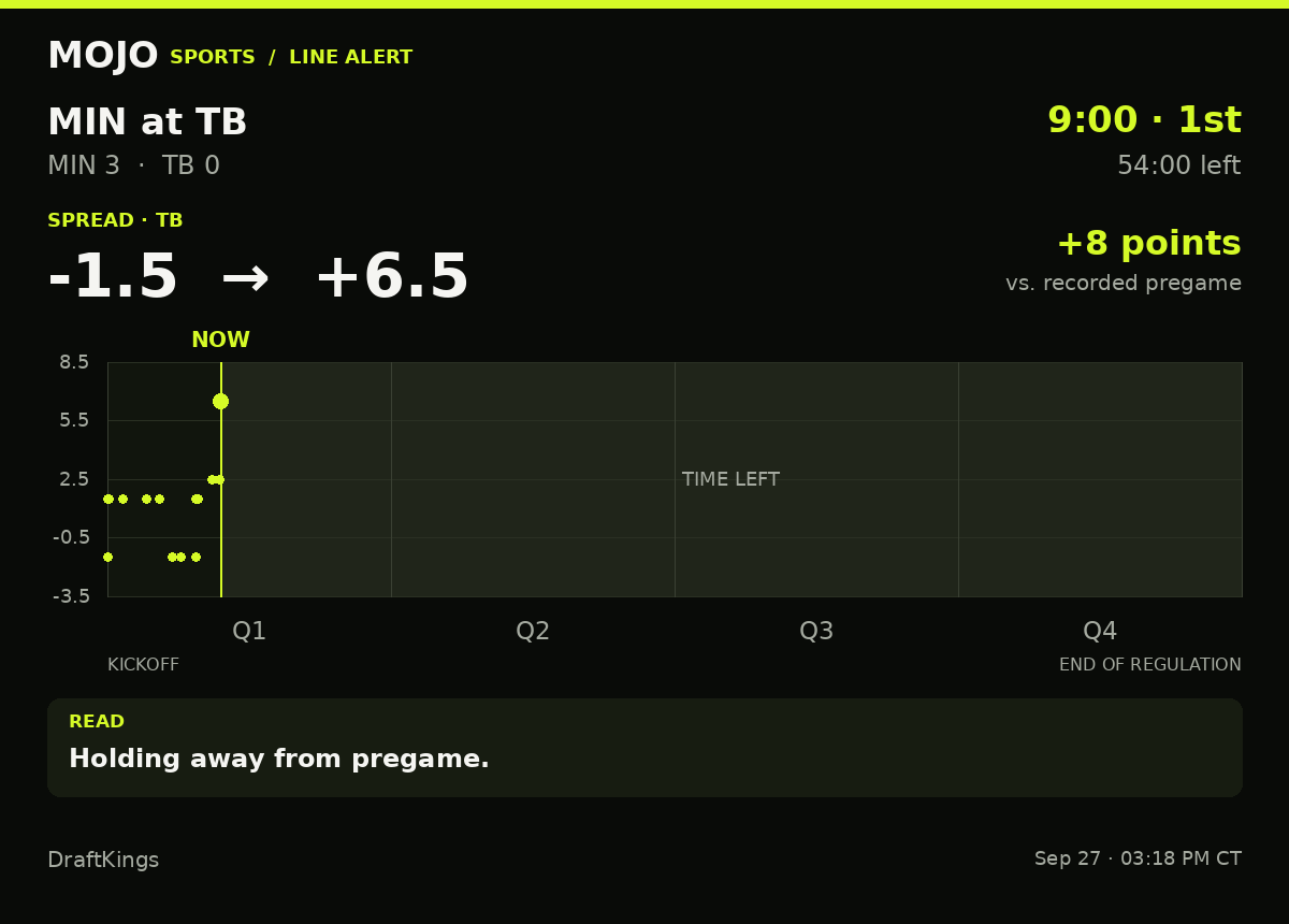 MojoSportsFeed's tweet photo. LINE ALERT | MIN 3–0 TB | 9:00 · 1st
TB spread: -1.5 → +6.5 (8 pts)
Holding away from pregame.
DraftKings · #MinnesotaVikings #TampaBayBuccaneers https://t.co/j6bc1UXU0T