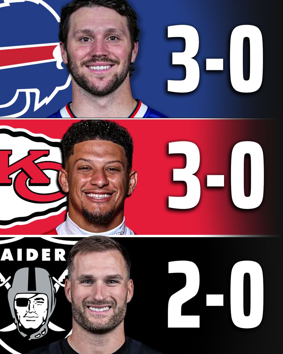 DraftKings's tweet photo. The remaining UNDEFEATED teams in the AFC:

🦬 Buffalo Bills
🔥 Kansas City Chiefs
👀 Las Vegas Raiders https://t.co/XdKYWWVPtA