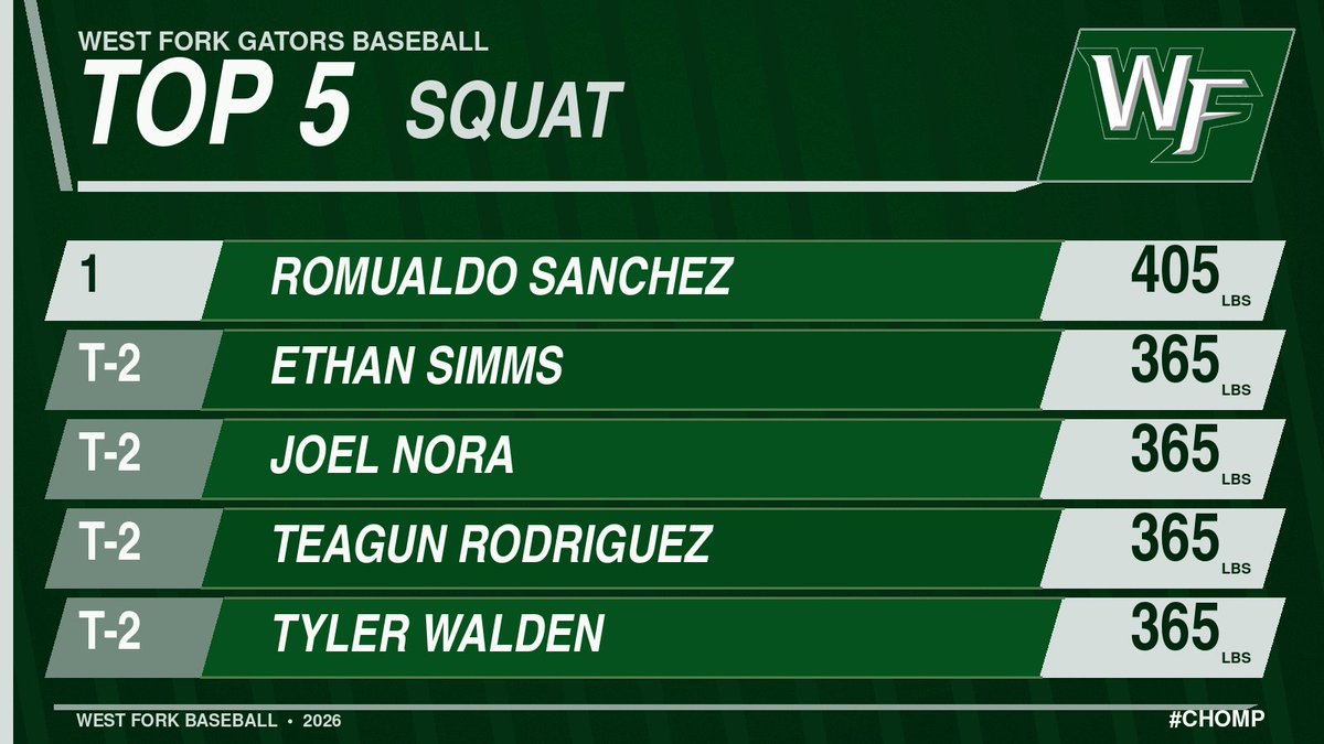 GatorWfBaseball's tweet photo. Very proud of the work our athletes are putting in. These numbers were definitely earned! Phase 2 on deck.
#CHOMP #WinTheDay #Compete #ProtectTheTeam https://t.co/Akz1uYIVzW