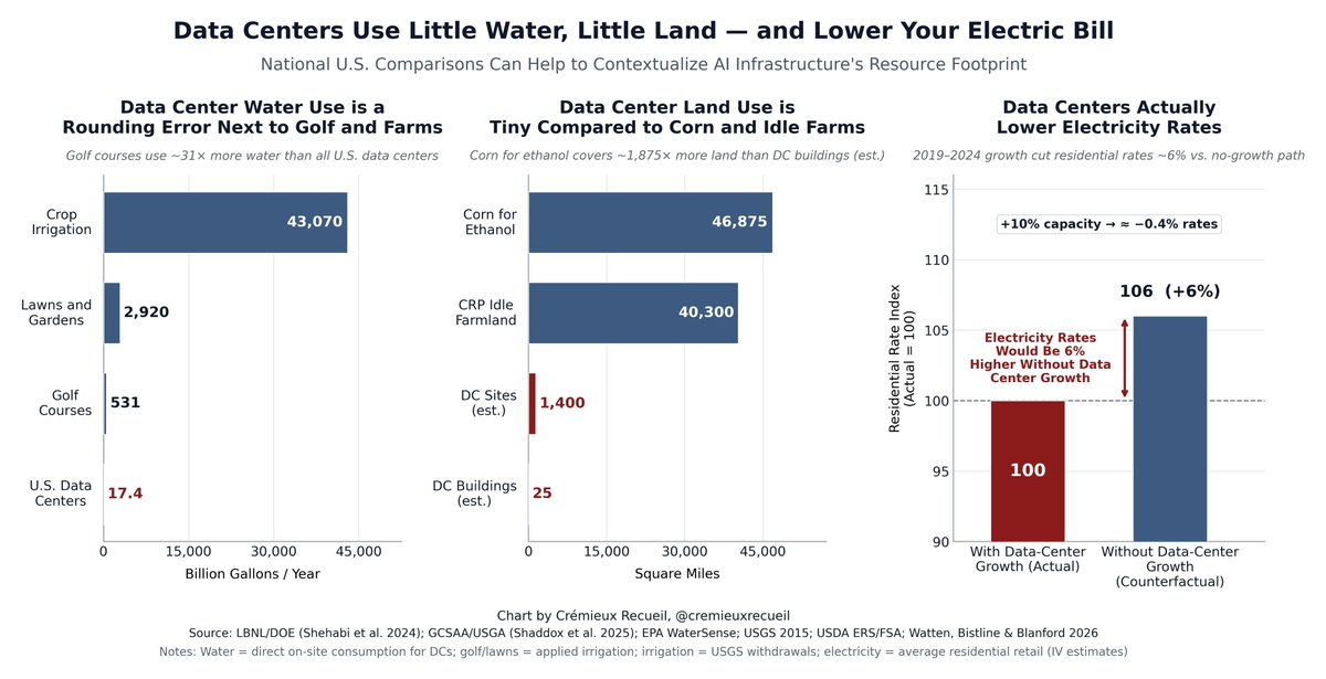 virajraundal8's tweet photo. For the millionth time, DATA CENTRES BARELY USE ANY WATER!

Data Centres are a public good. We need more of them, not less!

Being anti-data centre today is the equivalent of being anti-computers in the 70s and 80s. Just a completely retarded position to take. https://t.co/nxdKM1vhig
