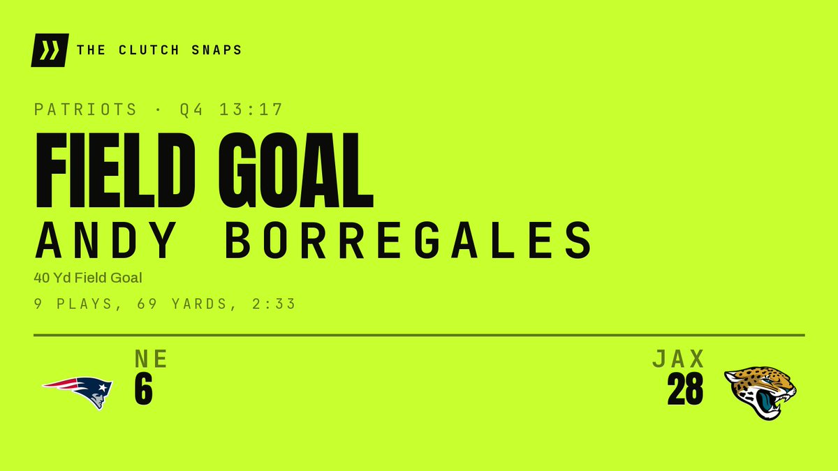 TheClutchSnaps's tweet photo. FIELD GOAL, PATRIOTS. Andy Borregales converts from 40 yards. A 9-play, 69-yard drive. Jaguars lead 28-6. 13:17 to go in the fourth.
#ForeverNE https://t.co/avYzJHe0No