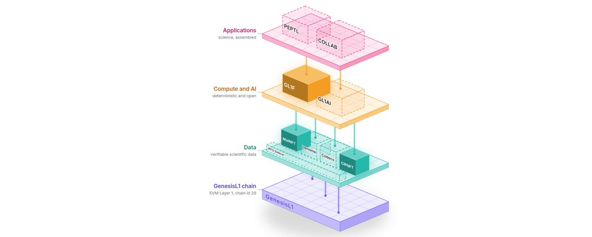 The GenesisL1 Roadmap is live