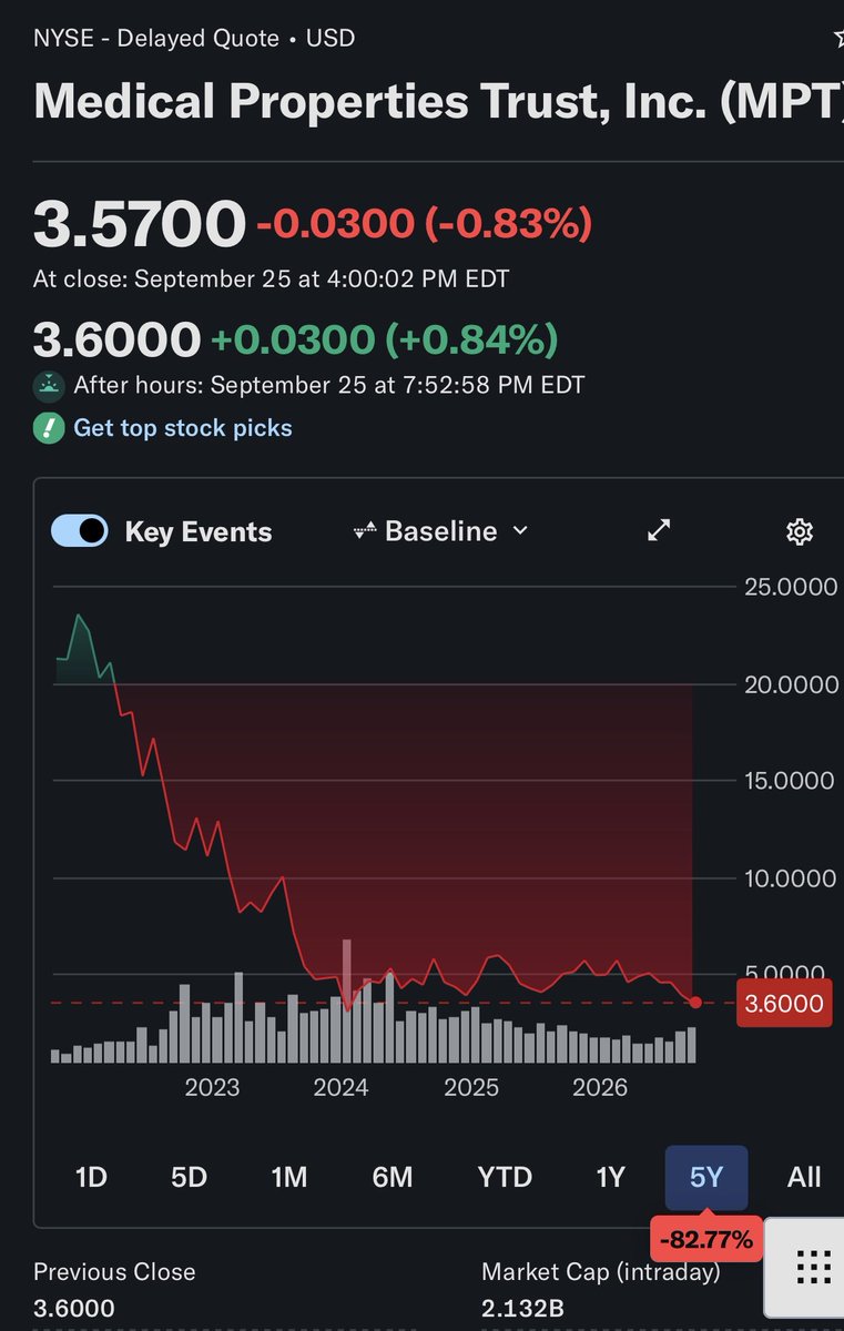 palikaras's tweet photo. @annvandersteel mercenary research shops like Viceroy have found to strike PROFIT SHARING deals on top of retainers with Hedgefunds, many are larger than Anson. The list is endless.

Consider Medical Properties Trust (NYSE: $MPT ), a company and heavily contested stock we have tracked since December 2022 (formerly trading as MPW).

Follow the economic incentive:

In 2023, MPT sued Viceroy Research. A January 2024 discovery opinion describes a disclosed arrangement under which UK-based Cheyne Capital paid a $30,000 monthly research retainer and Viceroy had a right to share in any profits Cheyne made from short sales of MPT securities (pp. 5–10).. The judge permitted MPT to seek Cheyne’s records through a Hague Convention letter of request.

https://t.co/il4eewyvPt

Research firms get away with this behaviour because they structure their research deals typically outside US jurisdiction to make enforcement harder. 

MPT asked a U.S. court for a Hague Convention letter of request to seek evidence from a UK entity. The court granted the request; the opinion does not say the UK produced the records…. did they?

… I found no public record confirming that Cheyne UK produced the requested records…

In fact on July 31, 2024, a New York judge recorded that MPT had sent Cheyne UK a demand based on the signed letter of request…Cheyne UK refused. The judge said that, to the court’s knowledge at that time, MPT had not yet commenced the UK process to obtain a response. MPT had also subpoenaed Cheyne’s U.S. affiliate, but that subpoena was quashed because MPT had not shown the affiliate possessed or controlled the UK records.

As of today, September 27, 2026, the MPT–Viceroy lawsuit is over. MPT announced on December 18, 2024 that it and Viceroy had settled and agreed to dismiss the case. The settlement terms are confidential. The +$10 billion lost value and productivity may never recover…The court docket records a joint dismissal with prejudice, meaning that lawsuit cannot be brought again on the same claims. 

Then there was this South African case where Viceroy tried to take down a bank and the docs in this case show $10k/month retainer and 12.5% of net profit share:

https://t.co/BUiUVORxqV

The lesson is disclosure: when research can move a market, investors deserve to know who funded it, who received it early, and how the publisher stood to benefit… now imagine…what happens if such a report was authored word for word by the hedge fund’s own analyst… then given to the activist research firm and paid them to publish it as if it was theirs…

In a separate matter, the SEC settled administrative charges involving Anson advisers and disclosures concerning their relationships with activist short publishers... The SEC’s order describes more than $1.1 million in profit-sharing payments routed through a third-party intermediary and associated with invoices for research that the intermediary allegedly did not perform. The advisers (naturally) settled without admitting or denying the SEC’s findings.

Source: https://t.co/6nO32VJzox

The unresolved policy question is whether issuers and investors receive sufficient, timely information about these relationships when related reports are published.

You can draw your own conclusions…
