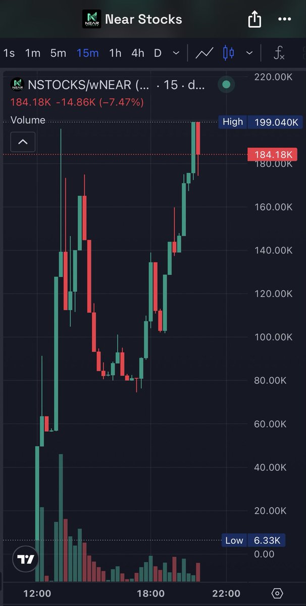 EzMoneyGems's tweet photo. $NSTOCKS new ath btw

Got a good feeling about this one riding full 1% and earning $100 of stocks every few hours 

I like the way you can use the site to sell all stocks at once back into $NEAR which is also absolutely sending, no brainer imo

https://t.co/UMb0eW7Jua https://t.co/ViJn1BCdRY