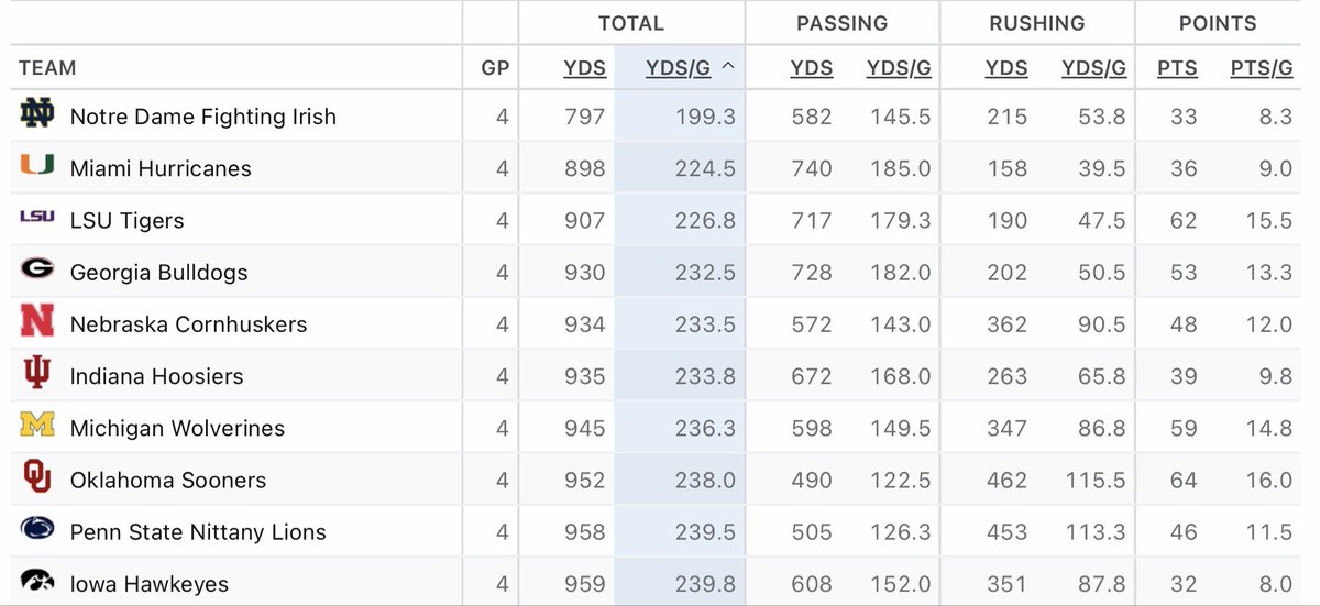 CFBGuy999's tweet photo. Notre Dame officially has the #1 ranked defense in the country

Feels good to be the best ☘️ https://t.co/92DxTct2Mh