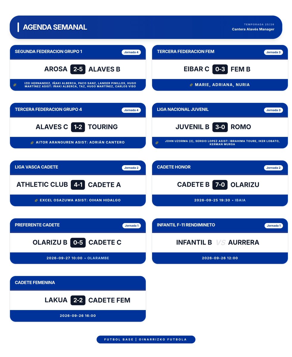 canteraalaves's tweet photo. Resultados 

Arosa 2-5 Alavés b
Izei, Alberca, Paco, Lander, Hugo
Asís Alberca, Taz, Hugo y Viso

Eibar C 0-3 Fem C
Marie, Adriana, Nuria

Olarizu b 0-5 Cadete c

Lakua 2-2 cadete fem https://t.co/neW1zlwotL