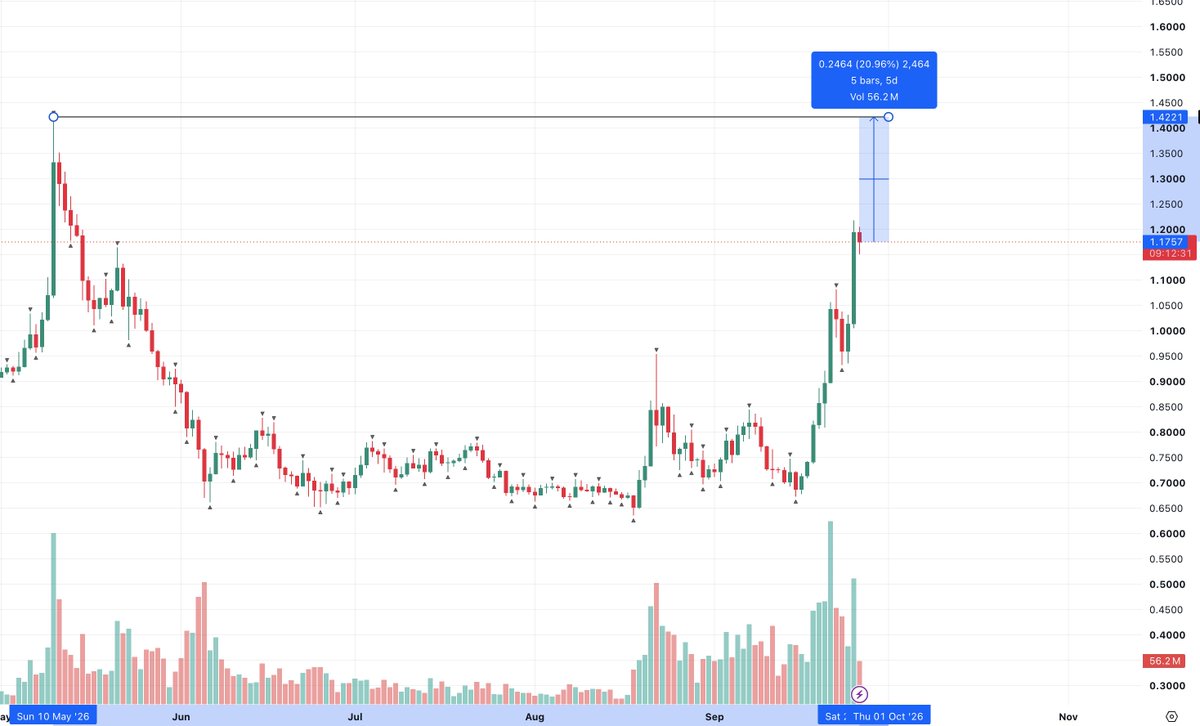 0x_khm's tweet photo. sui:native left the range this week. May high is still untouched.

A lot of alts already took that print. SUI hasn’t. Cap on the screen is $1.18, line overhead is $1.42 — about 21% if the same break happens here.
Volume has to keep coming into alts or this is just a range reclaim. Stops under the break. DYOR.

Does SUI tag May — or does the bid rotate before it gets there?