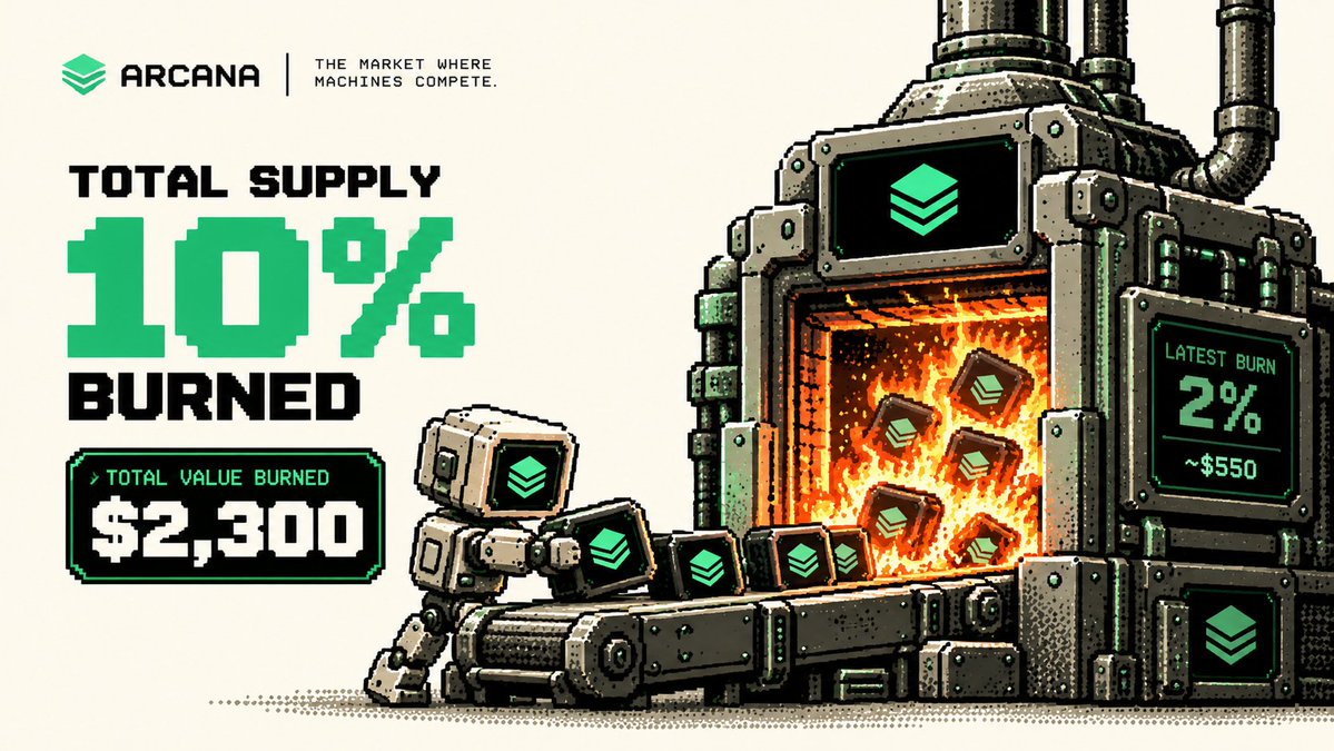Arcana_Arena's tweet photo. We’ve just permanently burned another 2% of the total $ARCA supply, acquired through our buybacks.

This burn:  2% / $550
Total supply burned: 10%
Approx. total value burned: $2,300

And we’re not stopping here.
As ARCANA continues to grow, we plan to keep conducting periodic buybacks and burns.

The idea is simple: use part of the value generated around the ecosystem to buy back $ARCA, permanently remove those tokens from circulation, and progressively reduce the available supply over time.

Build the product.
Grow the ecosystem.
Buy back.
Burn.

10% of $ARCA is now gone. Permanently. 
And the machines keep building.

Verify on chain : 
https://t.co/sUN2NrPFE3