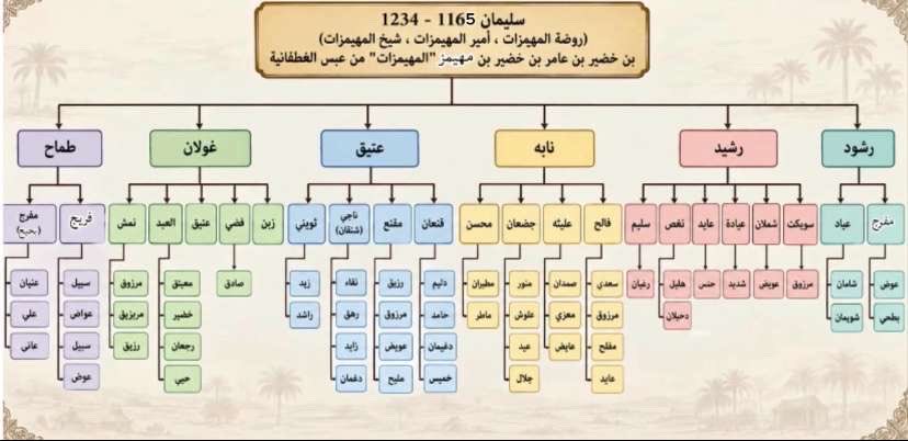 mahamzh's tweet photo. #المهيمزات #روضة_المهيمزات #عبس #الدولة_السعودية_الاولى
#ذوي_رشيد #البراطيخ #البراعصة #الزنيمات https://t.co/0AuxmeXzLU