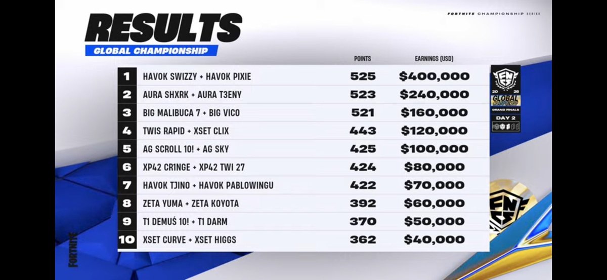 Koyota0's tweet photo. GLOBAL CHAMPIONSHIP 
8th【＄60000】
現地で応援してくれた方、関係者の方、夜遅くまで日本から応援してくれた皆んなありがとう。
優勝したかった、また来年頑張ります🔥 https://t.co/CgOp1BoLTl