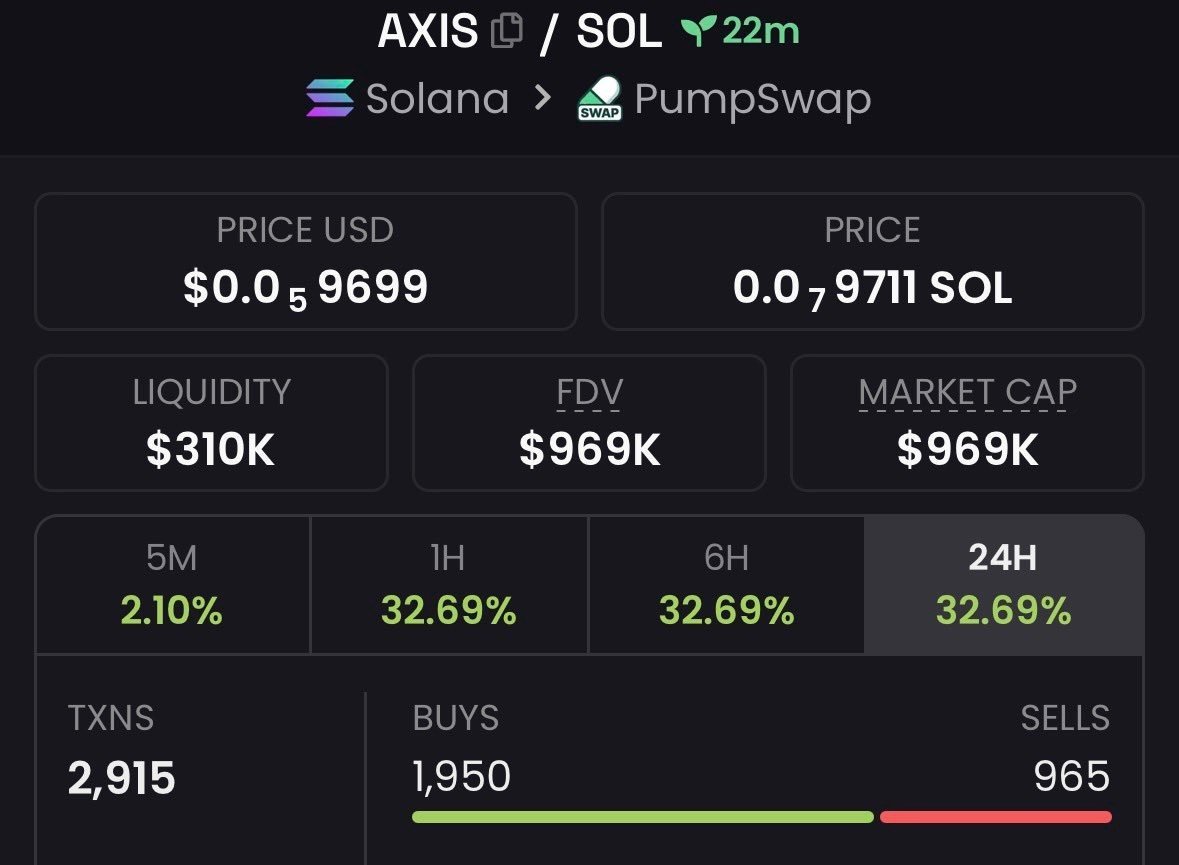 Leothetrader2's tweet photo. I Emphasized $AXIS at an $969k market cap in my private Telegram group.
⛓️Chain $Solana
Ca
2GsbPfFTaNWcpVn9Nij44wDdWyZA5EazhYHN5dffGVvY https://t.co/aRVdXh7XY6
