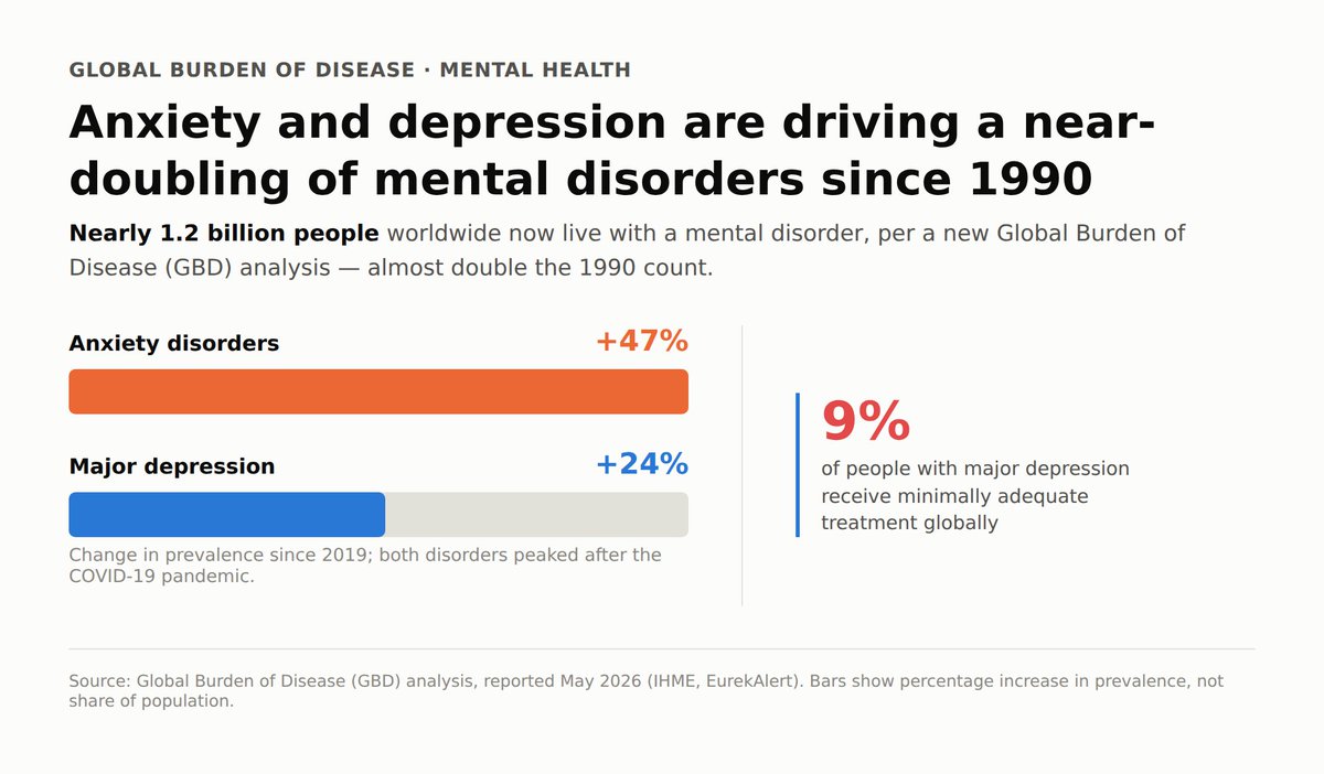 ApSandhuax's tweet photo. Nearly 1.2 billion people worldwide live with a mental disorder, per a new Global Burden of Disease analysis. Almost double the 1990 count.

Anxiety and depression are driving it: anxiety up 47%, depression up 24% since 2019, both peaking after the pandemic.

Only 9% of people with depression get adequate treatment globally.
