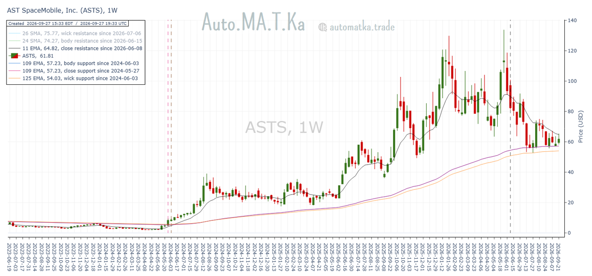 Auto_MA_T_Ka's tweet photo. AST SpaceMobile $ASTS touches resistance and pulls back, still within its converging weekly moving average support and resistance bands. It's getting crowded there...

Resistance: 11w EMA &amp; 24/26w SMAs @ $64.82-$75.77
ASTS @ $58.52
Support: 109/125w EMAs @ $54.03-$57.23 https://t.co/pdM68kstRx