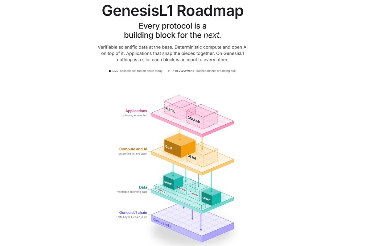 firsttensor's tweet photo. GenesisL1 Roadmap is finally here! $L1
Every protocol is a building block for the next.

Read it and be amazed my it! [1/7] https://t.co/oG8aHTZxZL