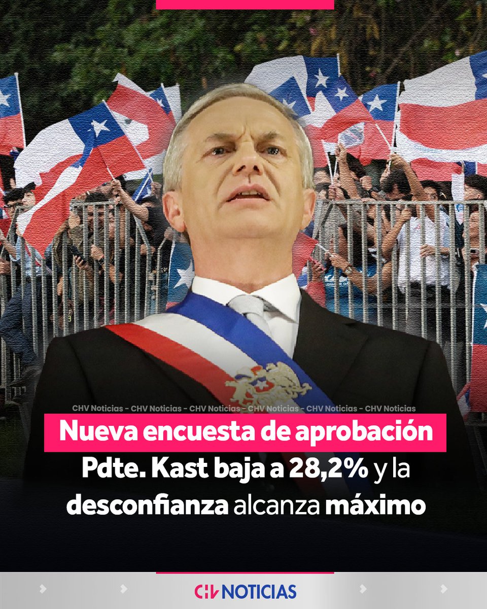 chvnoticias's tweet photo. 📊 La última encuesta Pulso Ciudadano registró un 28,2% de aprobación y un 57,6% de desaprobación para el Presidente José Antonio Kast.

La medición, realizada entre el 23 y 25 de septiembre a 1.086 personas, también mostró que un 49,7% evalúa como mala o muy mala la situación económica del país.

Además, un 57,7% manifestó poca o ninguna confianza en el Mandatario, mientras que un 19,3% declaró tener mucha o total confianza.

#CHVNoticias #CHVNacional #PoliticaCHV