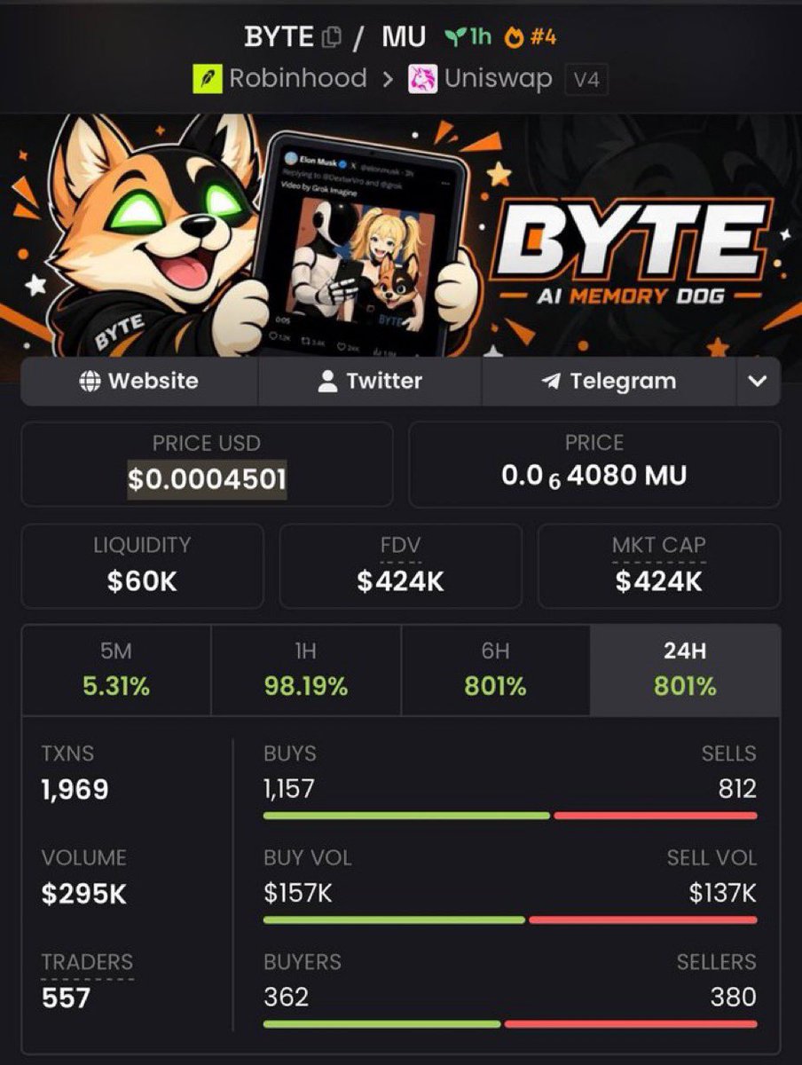 _hillscaller's tweet photo. Called on private telegram  🍀🖨️🖨️🖨️🖨️

$BYTE Boom VIP Now 🔥

Called At $10k mc did an Ath of $430k mc  

Which is 43x Done from the VIP call bullish🔥🔥🔥🔥

0xd5520D9D777a42D85f94834fbea162B17A197CfB

#Robinhood #SolanaMemecoins #Memecoin #fomo https://t.co/hvmEtsisK1