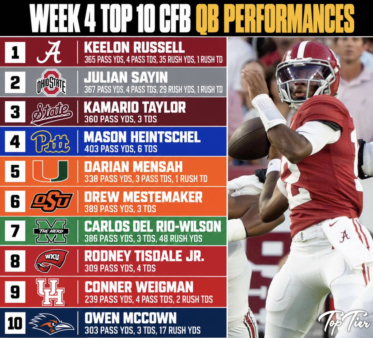 TopTierStateX's tweet photo. Week 4 Top 10 CFB QB Performances https://t.co/7IU8zJT42t
